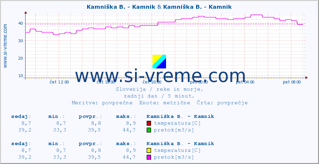 POVPREČJE :: Kamniška B. - Kamnik & Kamniška B. - Kamnik :: temperatura | pretok | višina :: zadnji dan / 5 minut.