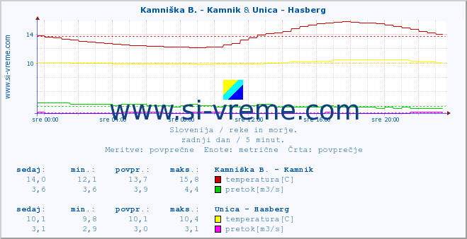 POVPREČJE :: Kamniška B. - Kamnik & Unica - Hasberg :: temperatura | pretok | višina :: zadnji dan / 5 minut.