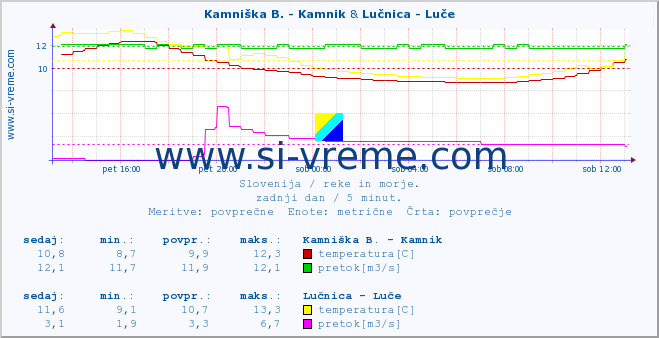 POVPREČJE :: Kamniška B. - Kamnik & Lučnica - Luče :: temperatura | pretok | višina :: zadnji dan / 5 minut.