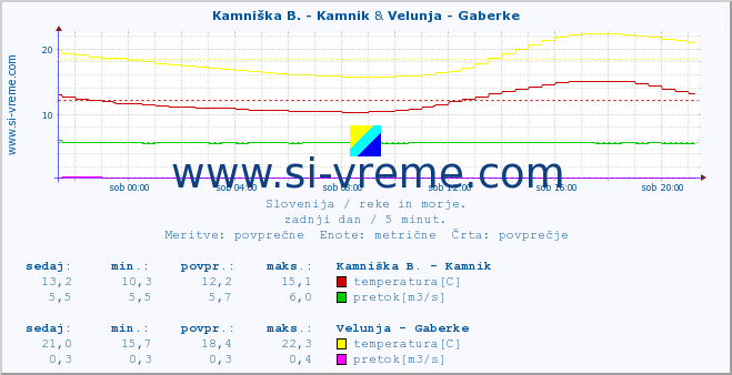 POVPREČJE :: Kamniška B. - Kamnik & Velunja - Gaberke :: temperatura | pretok | višina :: zadnji dan / 5 minut.