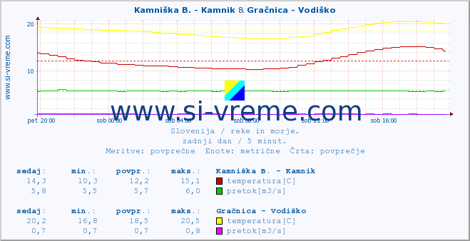 POVPREČJE :: Kamniška B. - Kamnik & Gračnica - Vodiško :: temperatura | pretok | višina :: zadnji dan / 5 minut.