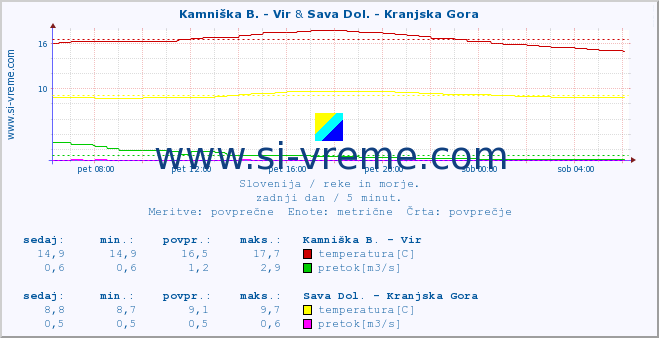 POVPREČJE :: Kamniška B. - Vir & Sava Dol. - Kranjska Gora :: temperatura | pretok | višina :: zadnji dan / 5 minut.