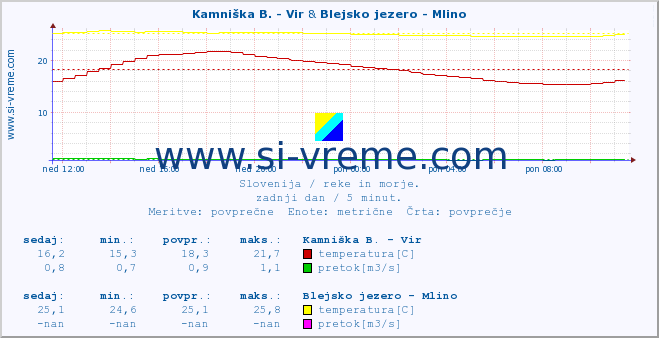 POVPREČJE :: Kamniška B. - Vir & Blejsko jezero - Mlino :: temperatura | pretok | višina :: zadnji dan / 5 minut.
