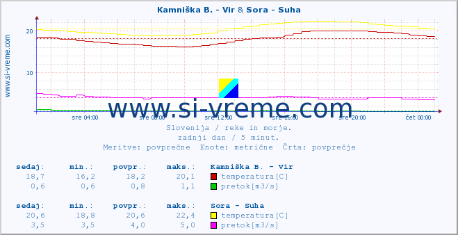 POVPREČJE :: Kamniška B. - Vir & Sora - Suha :: temperatura | pretok | višina :: zadnji dan / 5 minut.