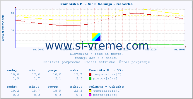 POVPREČJE :: Kamniška B. - Vir & Velunja - Gaberke :: temperatura | pretok | višina :: zadnji dan / 5 minut.