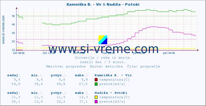 POVPREČJE :: Kamniška B. - Vir & Nadiža - Potoki :: temperatura | pretok | višina :: zadnji dan / 5 minut.