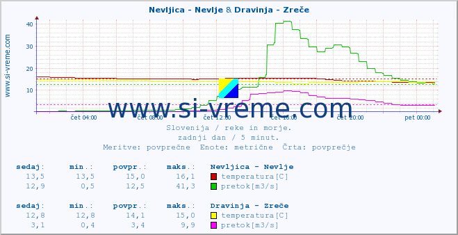 POVPREČJE :: Nevljica - Nevlje & Dravinja - Zreče :: temperatura | pretok | višina :: zadnji dan / 5 minut.