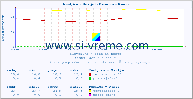 POVPREČJE :: Nevljica - Nevlje & Pesnica - Ranca :: temperatura | pretok | višina :: zadnji dan / 5 minut.