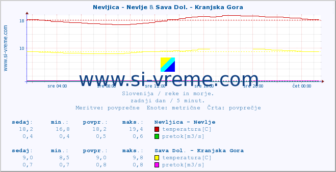 POVPREČJE :: Nevljica - Nevlje & Sava Dol. - Kranjska Gora :: temperatura | pretok | višina :: zadnji dan / 5 minut.