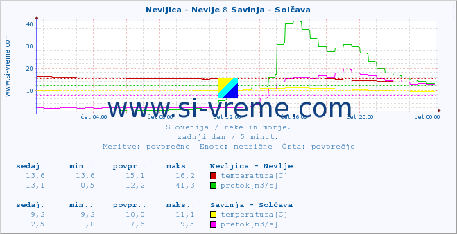 POVPREČJE :: Nevljica - Nevlje & Savinja - Solčava :: temperatura | pretok | višina :: zadnji dan / 5 minut.