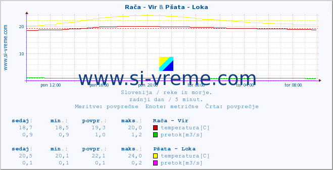 POVPREČJE :: Rača - Vir & Pšata - Loka :: temperatura | pretok | višina :: zadnji dan / 5 minut.