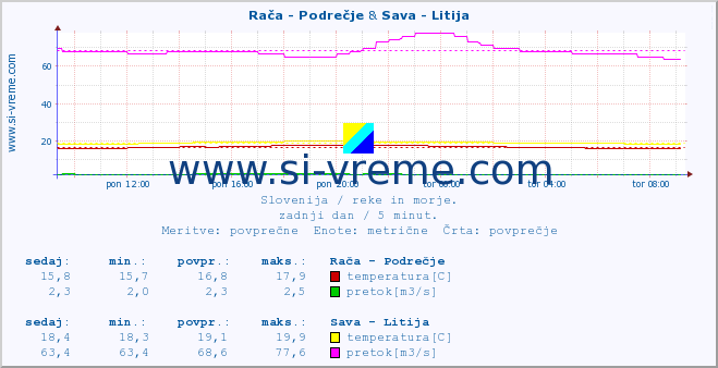 POVPREČJE :: Rača - Podrečje & Sava - Litija :: temperatura | pretok | višina :: zadnji dan / 5 minut.