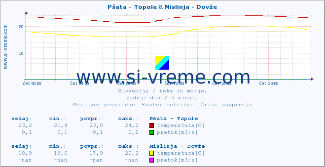 POVPREČJE :: Pšata - Topole & Mislinja - Dovže :: temperatura | pretok | višina :: zadnji dan / 5 minut.