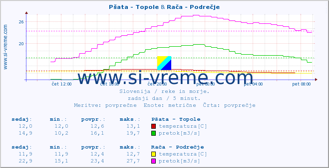 POVPREČJE :: Pšata - Topole & Rača - Podrečje :: temperatura | pretok | višina :: zadnji dan / 5 minut.