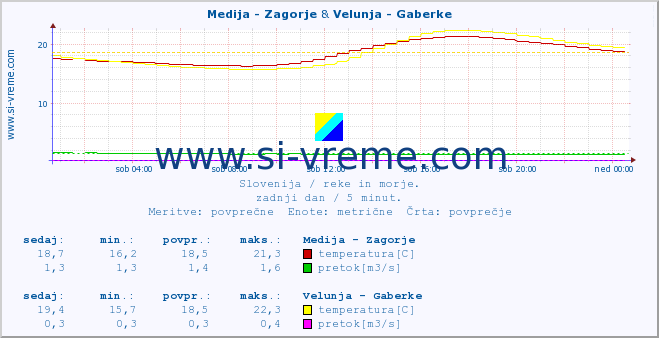POVPREČJE :: Medija - Zagorje & Velunja - Gaberke :: temperatura | pretok | višina :: zadnji dan / 5 minut.