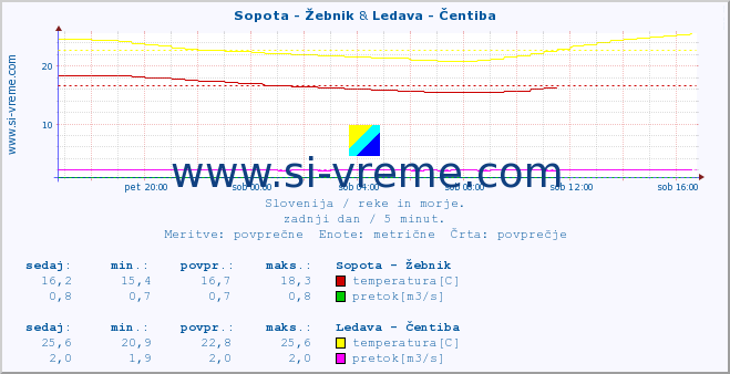 POVPREČJE :: Sopota - Žebnik & Ledava - Čentiba :: temperatura | pretok | višina :: zadnji dan / 5 minut.