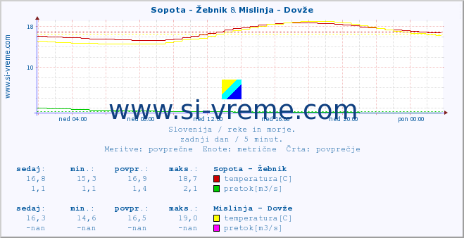 POVPREČJE :: Sopota - Žebnik & Mislinja - Dovže :: temperatura | pretok | višina :: zadnji dan / 5 minut.