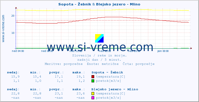 POVPREČJE :: Sopota - Žebnik & Blejsko jezero - Mlino :: temperatura | pretok | višina :: zadnji dan / 5 minut.