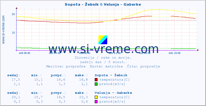 POVPREČJE :: Sopota - Žebnik & Velunja - Gaberke :: temperatura | pretok | višina :: zadnji dan / 5 minut.