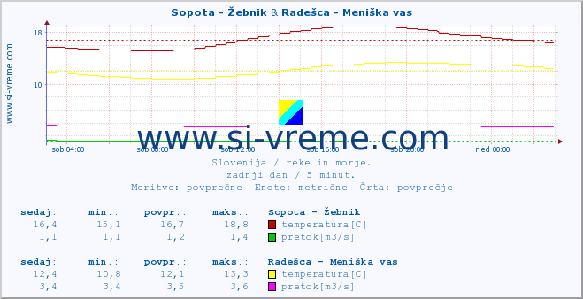 POVPREČJE :: Sopota - Žebnik & Radešca - Meniška vas :: temperatura | pretok | višina :: zadnji dan / 5 minut.