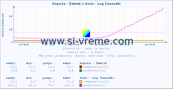 POVPREČJE :: Sopota - Žebnik & Soča - Log Čezsoški :: temperatura | pretok | višina :: zadnji dan / 5 minut.