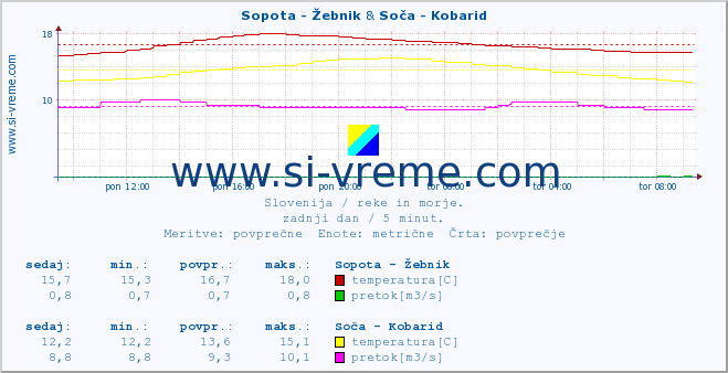 POVPREČJE :: Sopota - Žebnik & Soča - Kobarid :: temperatura | pretok | višina :: zadnji dan / 5 minut.