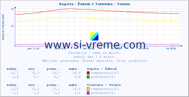 POVPREČJE :: Sopota - Žebnik & Tolminka - Tolmin :: temperatura | pretok | višina :: zadnji dan / 5 minut.