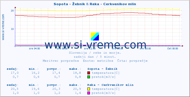 POVPREČJE :: Sopota - Žebnik & Reka - Cerkvenikov mlin :: temperatura | pretok | višina :: zadnji dan / 5 minut.