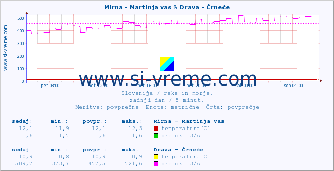 POVPREČJE :: Mirna - Martinja vas & Drava - Črneče :: temperatura | pretok | višina :: zadnji dan / 5 minut.