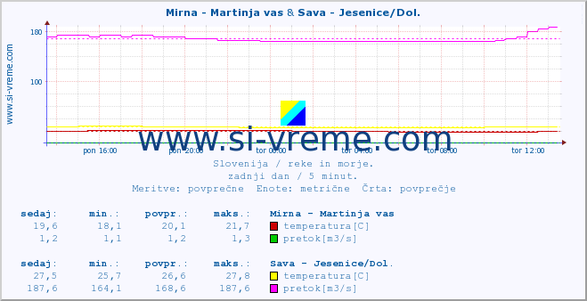 POVPREČJE :: Mirna - Martinja vas & Sava - Jesenice/Dol. :: temperatura | pretok | višina :: zadnji dan / 5 minut.
