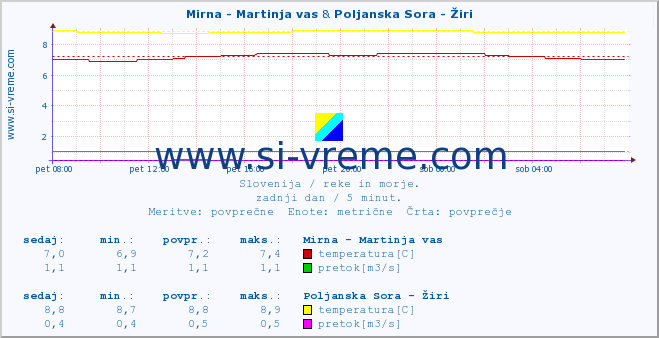 POVPREČJE :: Mirna - Martinja vas & Poljanska Sora - Žiri :: temperatura | pretok | višina :: zadnji dan / 5 minut.