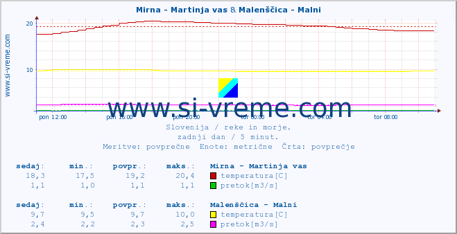 POVPREČJE :: Mirna - Martinja vas & Malenščica - Malni :: temperatura | pretok | višina :: zadnji dan / 5 minut.