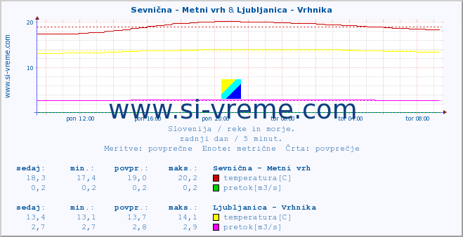 POVPREČJE :: Sevnična - Metni vrh & Ljubljanica - Vrhnika :: temperatura | pretok | višina :: zadnji dan / 5 minut.