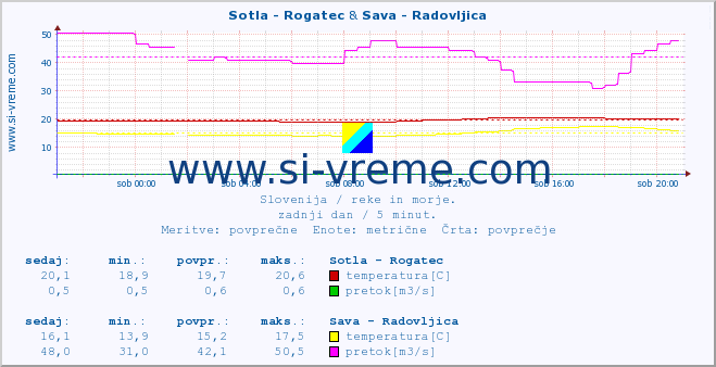 POVPREČJE :: Sotla - Rogatec & Sava - Radovljica :: temperatura | pretok | višina :: zadnji dan / 5 minut.