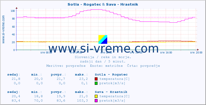 POVPREČJE :: Sotla - Rogatec & Sava - Hrastnik :: temperatura | pretok | višina :: zadnji dan / 5 minut.