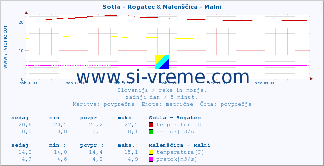 POVPREČJE :: Sotla - Rogatec & Malenščica - Malni :: temperatura | pretok | višina :: zadnji dan / 5 minut.