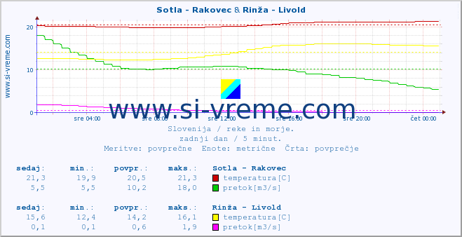 POVPREČJE :: Sotla - Rakovec & Rinža - Livold :: temperatura | pretok | višina :: zadnji dan / 5 minut.