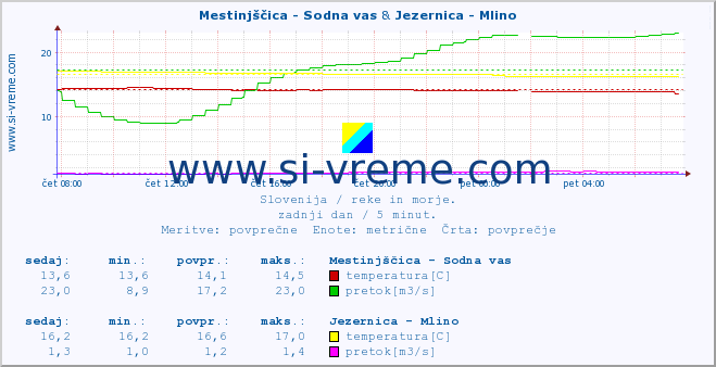 POVPREČJE :: Mestinjščica - Sodna vas & Jezernica - Mlino :: temperatura | pretok | višina :: zadnji dan / 5 minut.