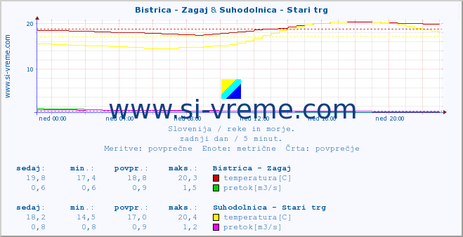 POVPREČJE :: Bistrica - Zagaj & Suhodolnica - Stari trg :: temperatura | pretok | višina :: zadnji dan / 5 minut.