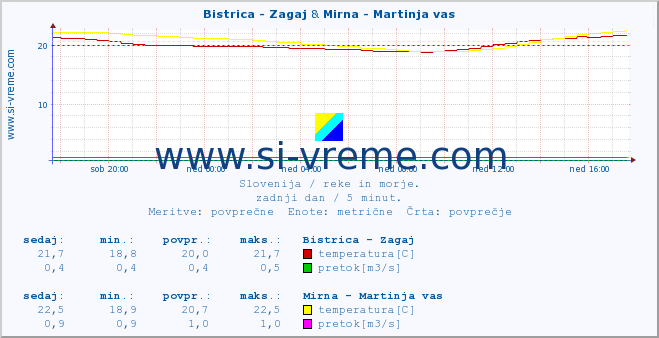 POVPREČJE :: Bistrica - Zagaj & Mirna - Martinja vas :: temperatura | pretok | višina :: zadnji dan / 5 minut.