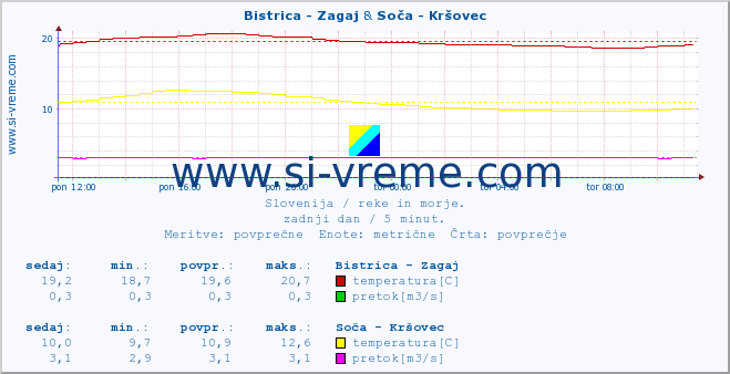 POVPREČJE :: Bistrica - Zagaj & Soča - Kršovec :: temperatura | pretok | višina :: zadnji dan / 5 minut.