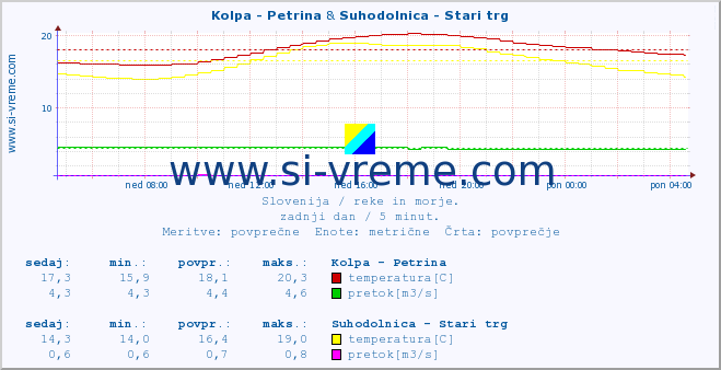 POVPREČJE :: Kolpa - Petrina & Suhodolnica - Stari trg :: temperatura | pretok | višina :: zadnji dan / 5 minut.