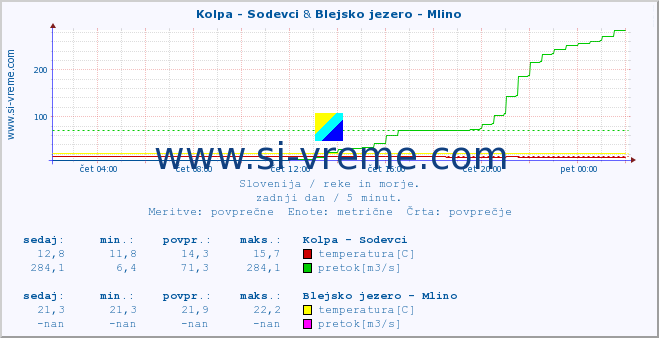 POVPREČJE :: Kolpa - Sodevci & Blejsko jezero - Mlino :: temperatura | pretok | višina :: zadnji dan / 5 minut.