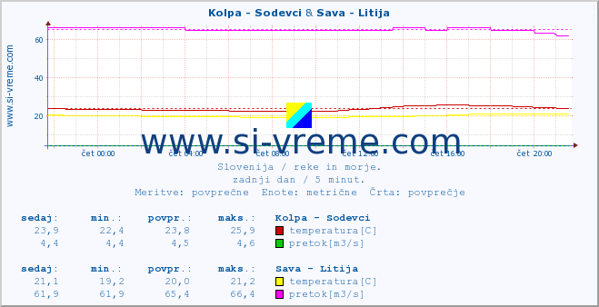 POVPREČJE :: Kolpa - Sodevci & Sava - Litija :: temperatura | pretok | višina :: zadnji dan / 5 minut.