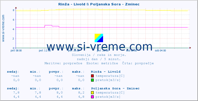 POVPREČJE :: Rinža - Livold & Poljanska Sora - Zminec :: temperatura | pretok | višina :: zadnji dan / 5 minut.