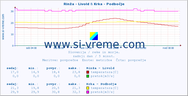 POVPREČJE :: Rinža - Livold & Krka - Podbočje :: temperatura | pretok | višina :: zadnji dan / 5 minut.