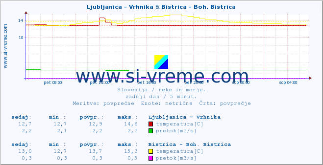 POVPREČJE :: Ljubljanica - Vrhnika & Bistrica - Boh. Bistrica :: temperatura | pretok | višina :: zadnji dan / 5 minut.