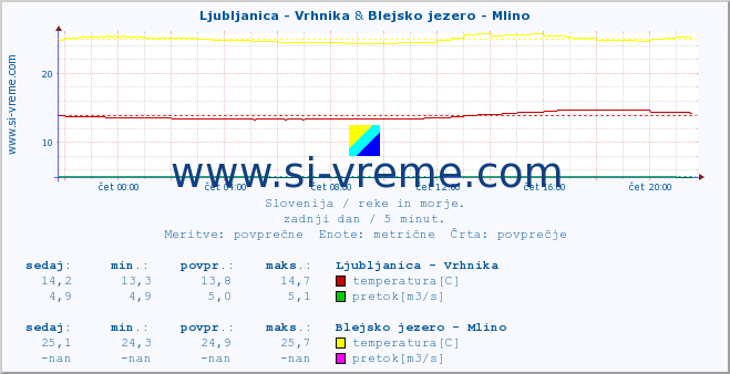 POVPREČJE :: Ljubljanica - Vrhnika & Blejsko jezero - Mlino :: temperatura | pretok | višina :: zadnji dan / 5 minut.