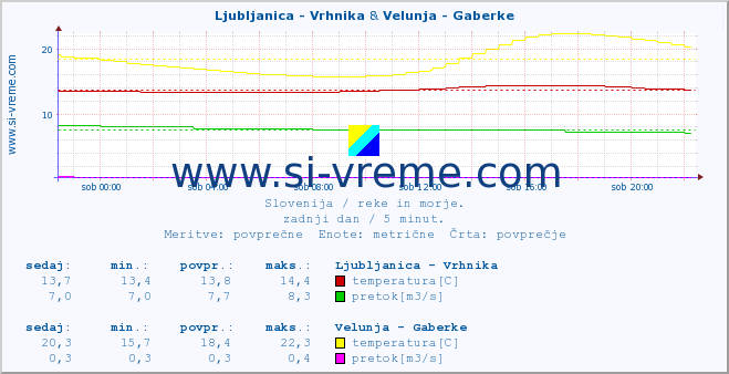 POVPREČJE :: Ljubljanica - Vrhnika & Velunja - Gaberke :: temperatura | pretok | višina :: zadnji dan / 5 minut.