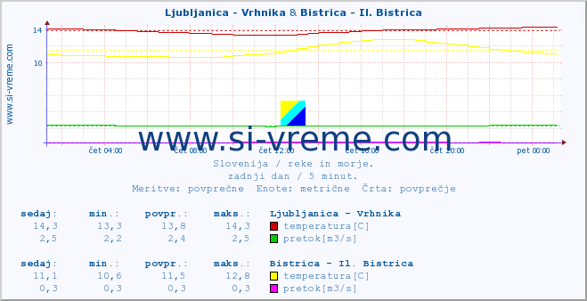 POVPREČJE :: Ljubljanica - Vrhnika & Bistrica - Il. Bistrica :: temperatura | pretok | višina :: zadnji dan / 5 minut.